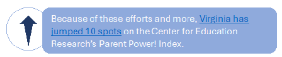 Virginia a fait un bond de 10 dans le classement Parent Power ! du Center for Education Research. Index.
